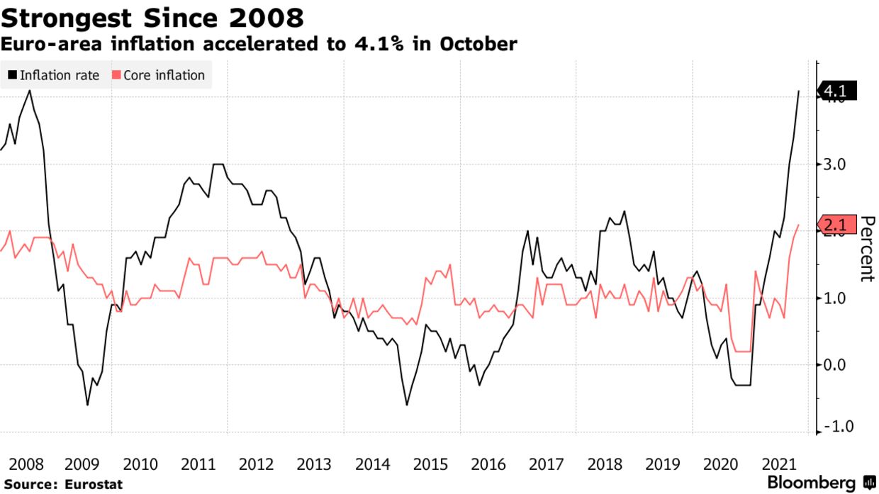 Euro-area inflation accelerated to 4.1% in October