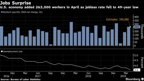 U.S. Jobs Top Forecast at 263,000 Gain; Wages Miss Estimates