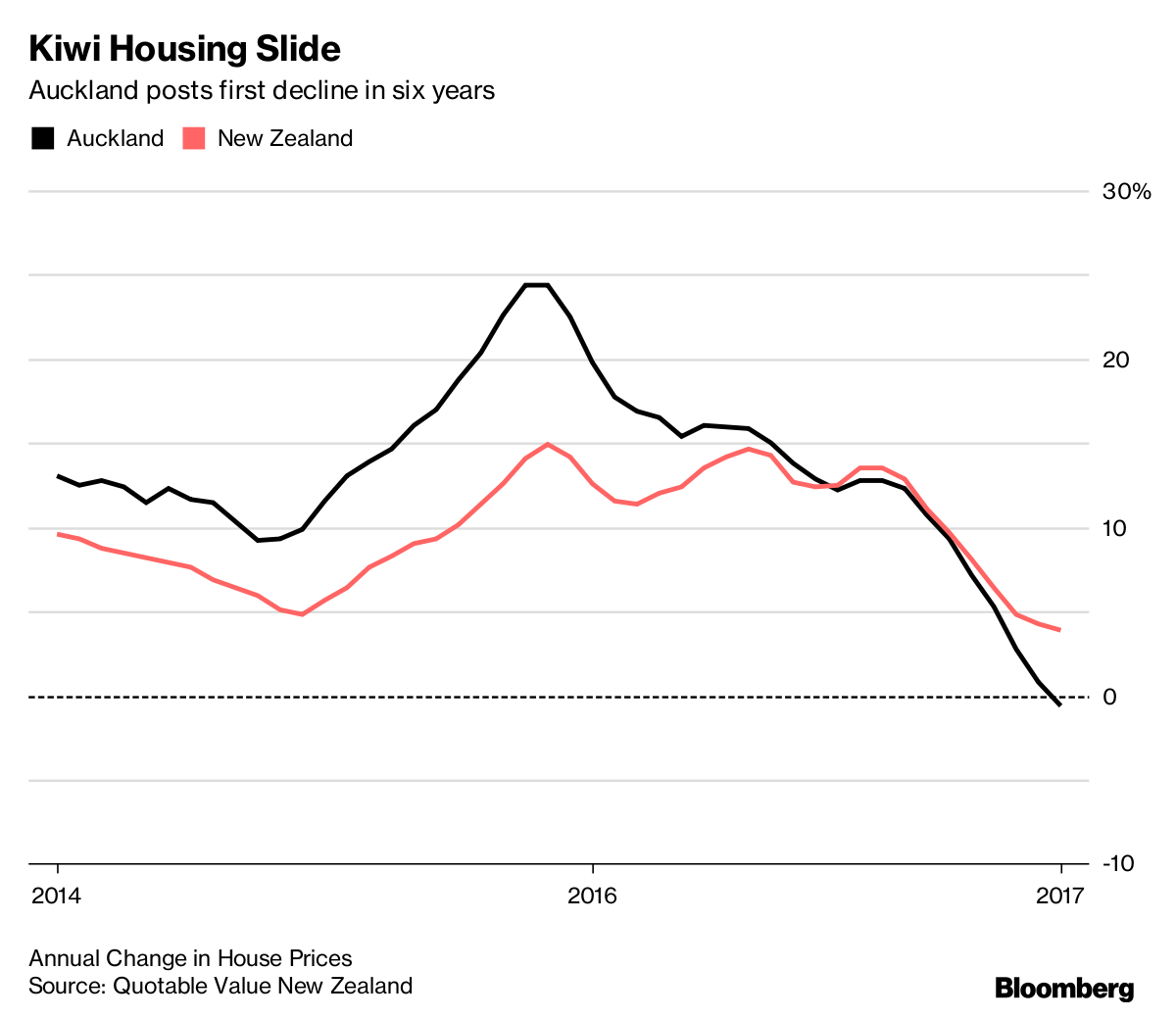New Zealand’s Housing Boom Has Come to an End Bloomberg