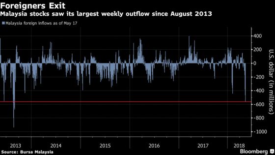 Foreigners Pull Most Cash From Malaysian Stocks Since 2013