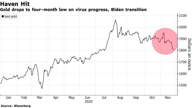 Gold drops to four-month low on virus progress, Biden transition