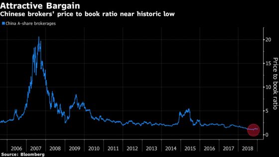 China Investors Are Piling Into Brokerages