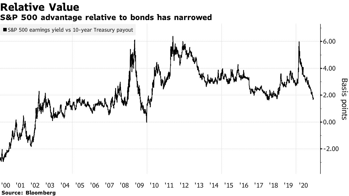 S&P 500 advantage relative to bonds has narrowed