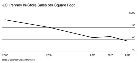 J.C. Penney Bankruptcy Shows That Retailers Need to Slim Down