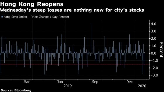 Hong Kong’s Stock Market Slump Was Not as Painful as Feared