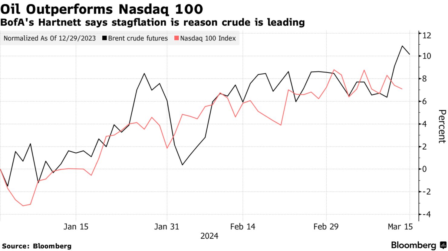 Oil Outperforms Nasdaq 100 | BofA's Hartnett says stagflation is reason crude is leading