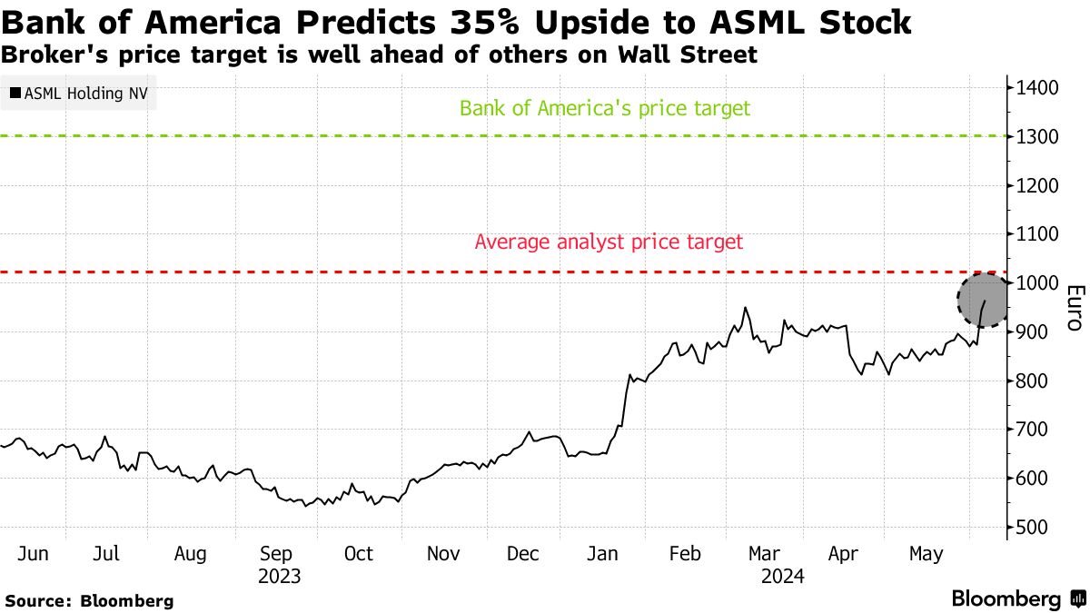 ASML Has Another 35% Upside After Hitting Record High, BofA Says - Bloomberg