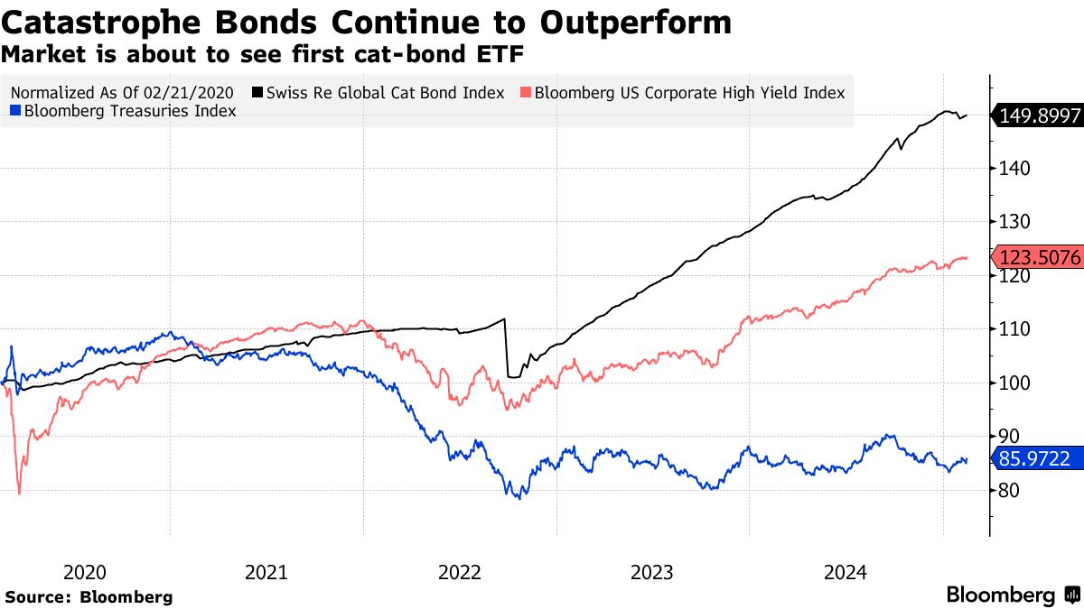 世界初のＣＡＴ債ＥＴＦ投入へ－ピムコ出身者創設の運用会社 - Bloomberg