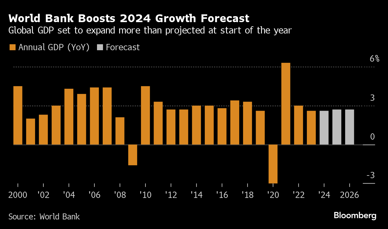 World Bank Raises Global Growth Forecast on Strong US Expansion - Bloomberg