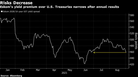 Eskom’s Risk Premium Dwindles as Loss Narrows, Debt Load Eases