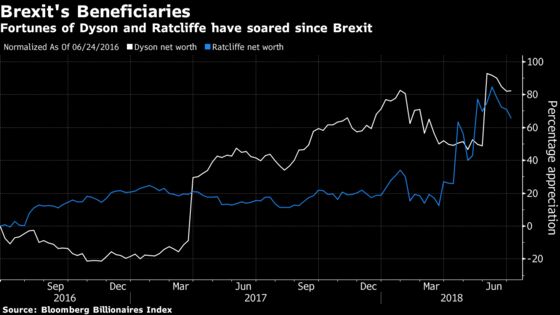 The U.K.’s Richest Man Is No Longer the Duke of Westminster