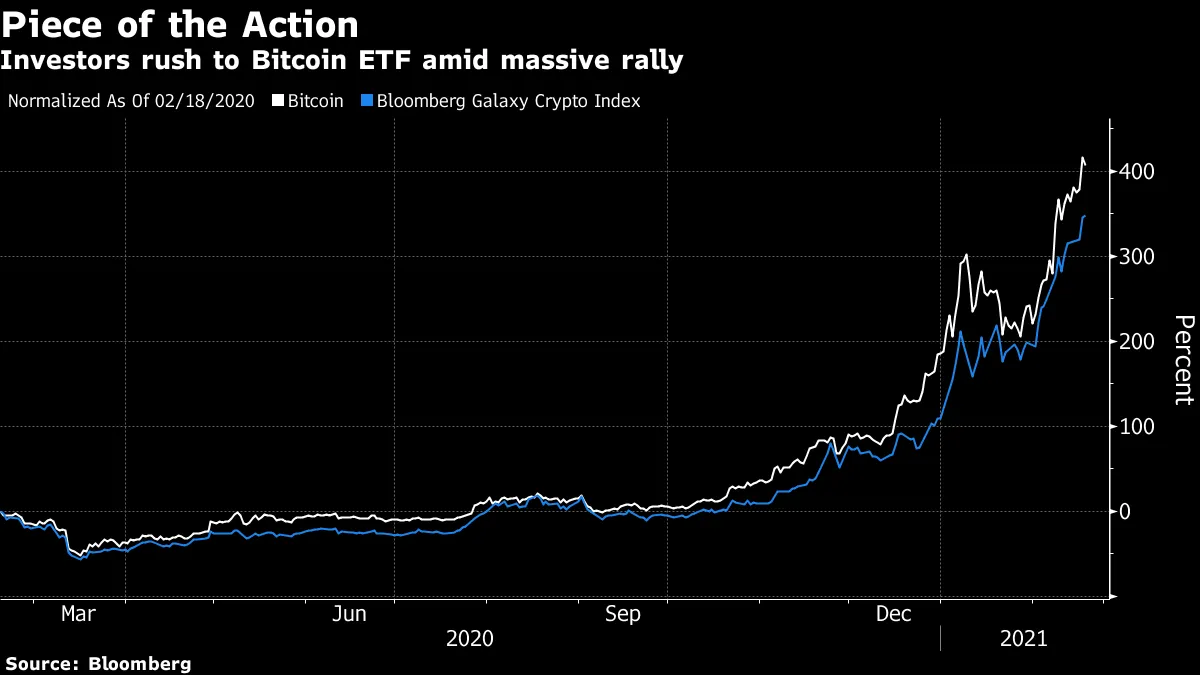 北米初のビットコインＥＴＦがカナダで上場、売買代金174億円 - Bloomberg