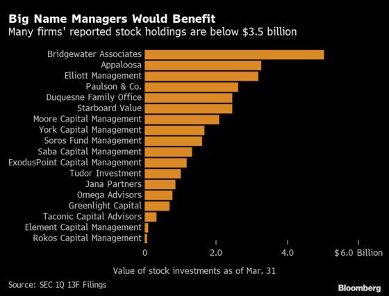 Tepper, Einhorn, Soros Stock Holdings Would Go Dark in SEC Plan