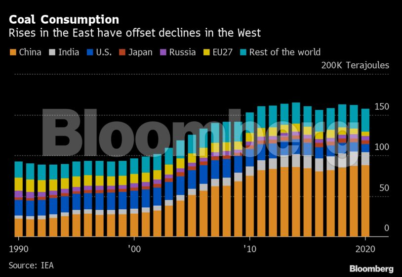 Coal Consumption