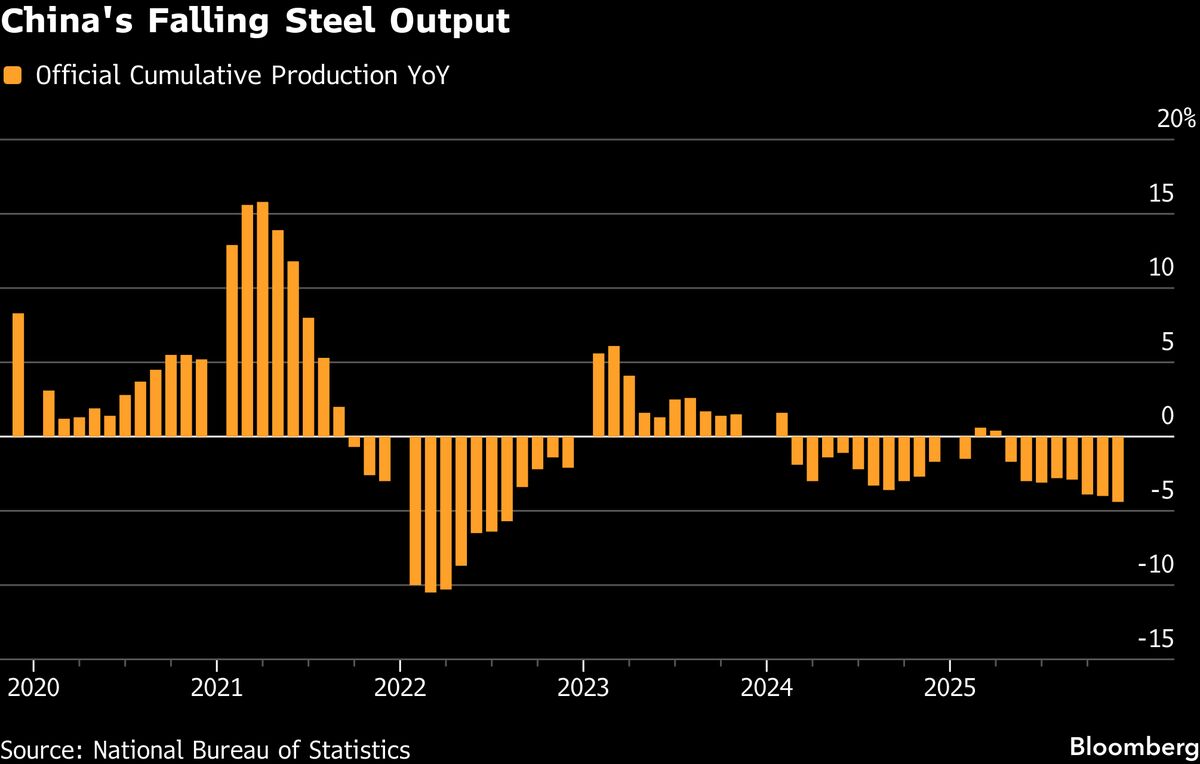 China’s Lower Steel Data Scrutinized as Analysts Flag Output Gap