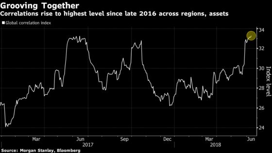 Market Correlations Like 2016 Suggest Dominoes Lining Up to Fall