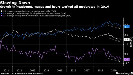 Weak U.S. Wage Gain May Have Been One-Off But Fits Slowing Trend