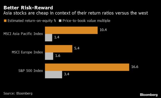 Asia’s World-Beating Stock Rally Has Bulls Betting on More Gains