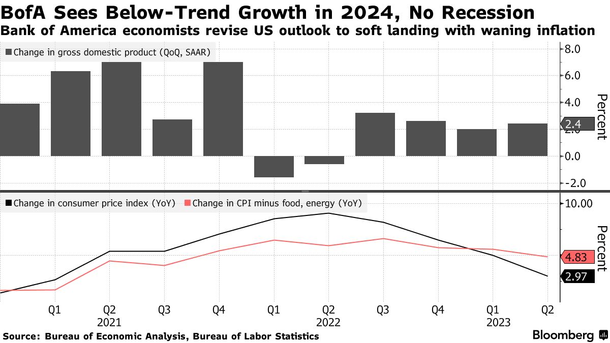 BofA Joins Fed in Reversing Recession Call Amid Growing Optimism - Bloomberg