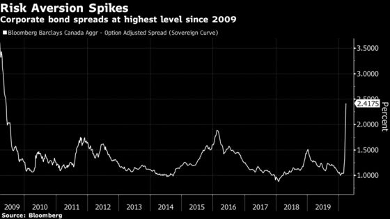 Twenty-Nine Days of Carnage: The Canadian Market Rout in Charts