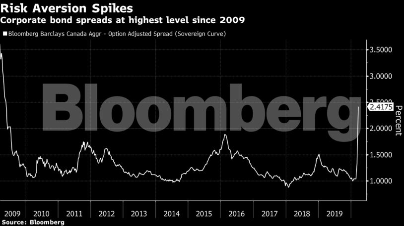 Corporate bond spreads at highest level since 2009