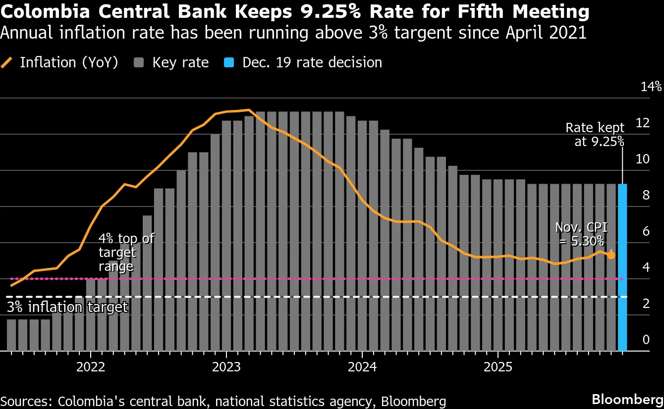 Colombia Central Bank Keeps 9.25% Rate for Fifth Meeting | Annual inflation rate has been running above 3% targent since April 2021