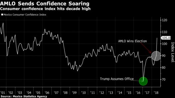 AMLO Victory Triggers Record Jump in Mexico Consumer Confidence