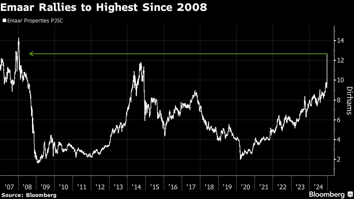 Dubai Property Giant Emaars Shares Climb to Highest Since 2008