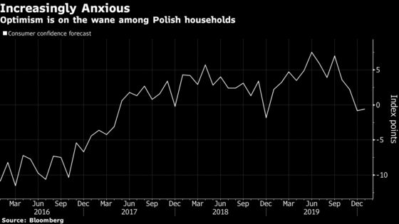 Polish Central Bank Fails to Assure With Economic Appraisal