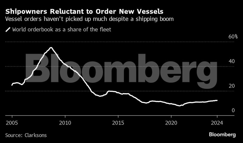 Shipowners Reluctant to Order New Vessels | Vessel orders haven't picked up much despite a shipping boom