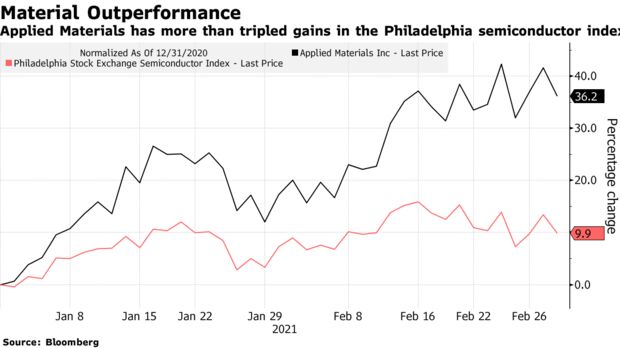 Applied Materials has more than tripled gains in the Philadelphia semiconductor index