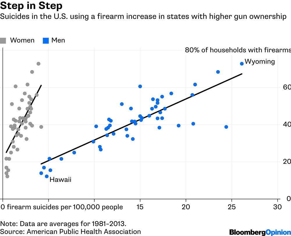 What Gun Violence Research Teaches Us Bloomberg - courtesy of bloomberg