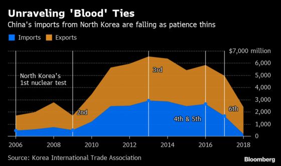 North Korea Likely Suffering Worst Downturn Since 1990s Famine