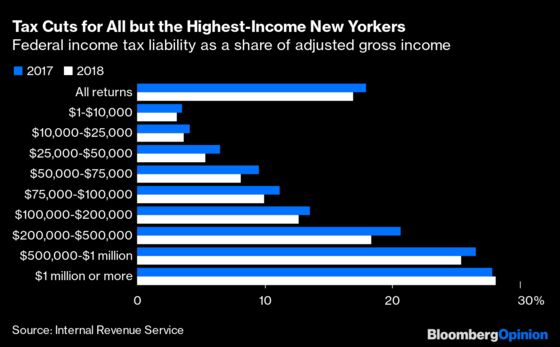 The Myth of the Middle-Class SALT Cap Victim