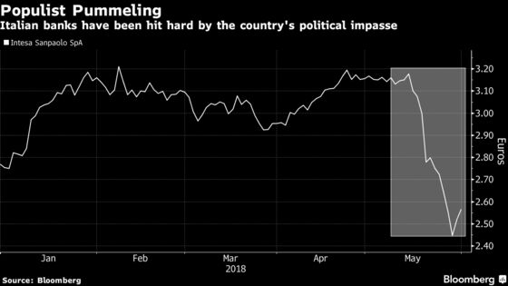 Think Soros Is Right? Traders Chase 76% Returns Shorting Europe