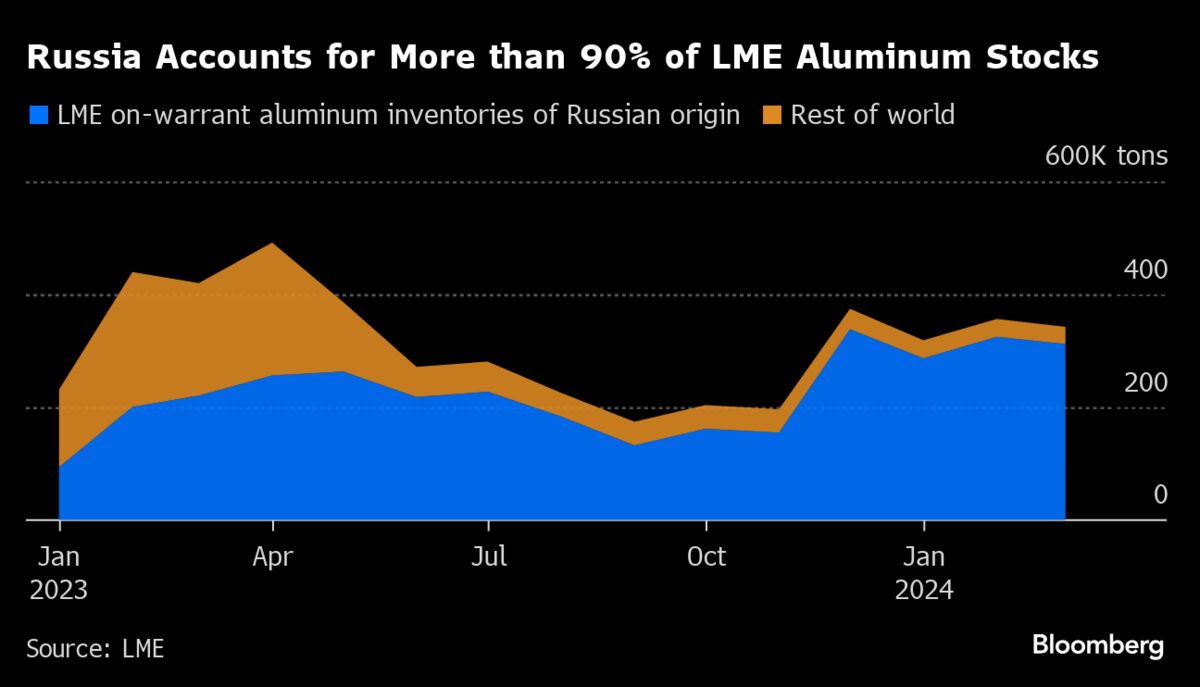 Metals Spike on LME After Russian Supply Hit by US, UK Sanctions