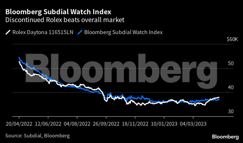 Bloomberg Subdial Watch Index | Discontinued Rolex beats overall market