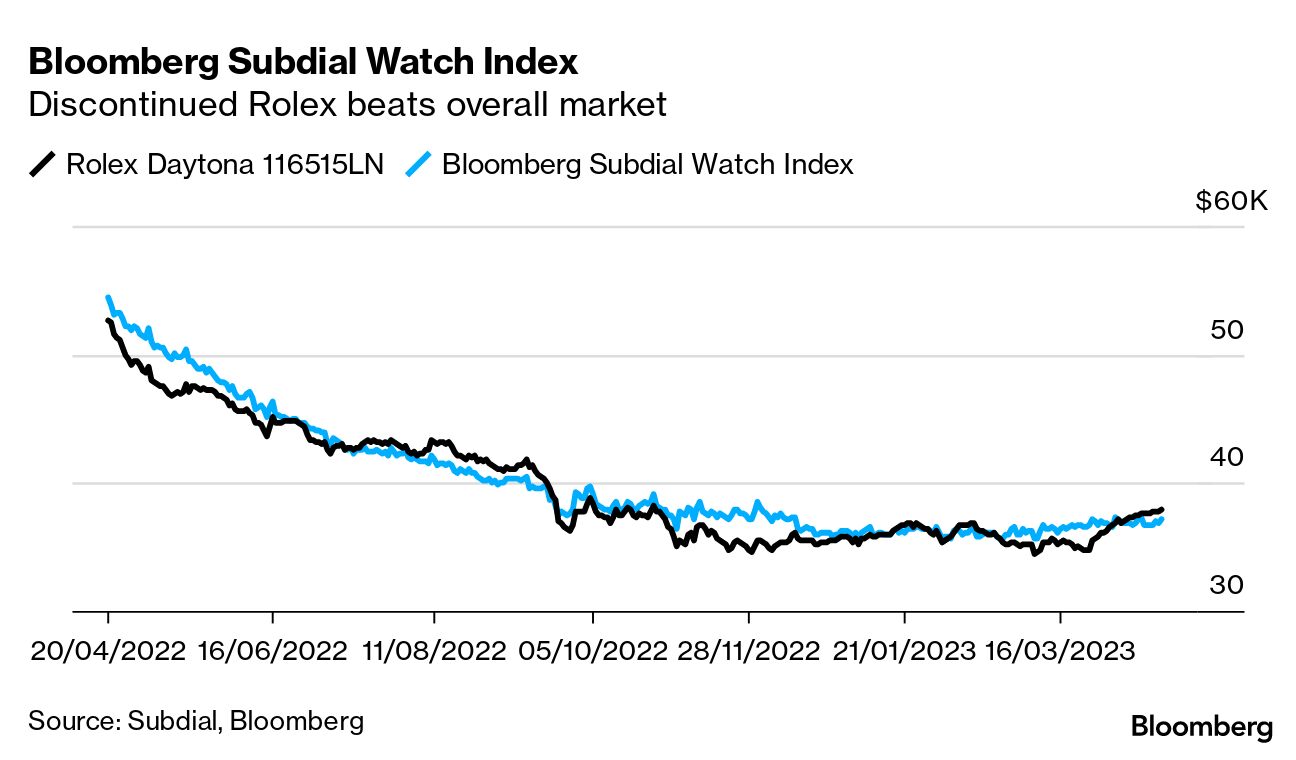 Rolex Daytona Prices Outperform After Brand Debuts New Model