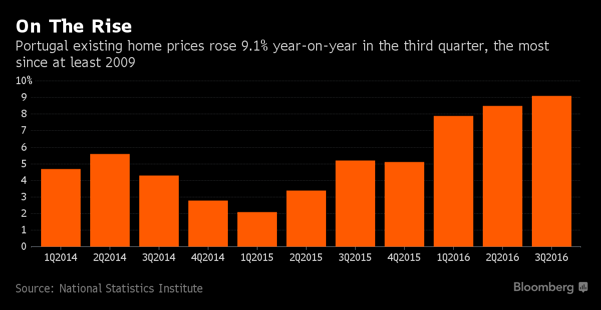 Brexit Means Profit for Britons Selling Portugal Property - Bloomberg