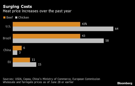 Meat Demand Is Under Threat Like ‘Never Before’ as Prices Surge