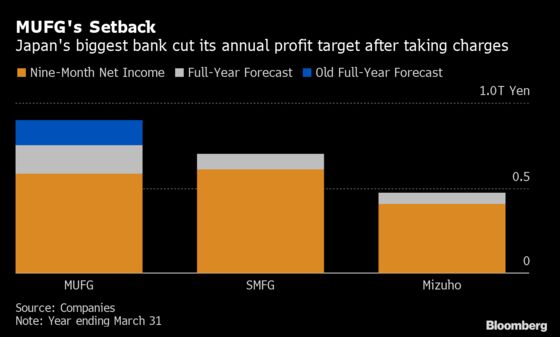 MUFG Just Posted Its First Quarterly Loss in a Decade