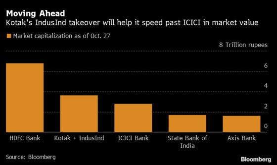 How India’s Biggest Bank Merger Would Stack Up in Numbers