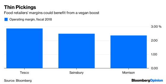 Did You Fail at Veganuary? Supermarkets Won't