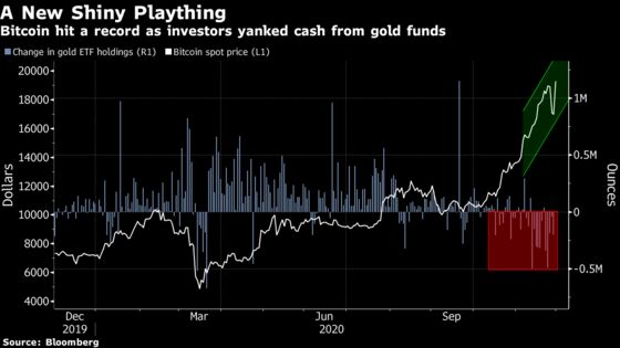 Bitcoin’s Rally Spurs Wall Street to Question Future of Gold