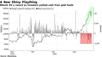 Should You Buy Bitcoin Or Gold Wall Street Debates Bloomberg