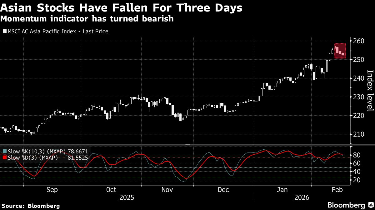 Asia Set for Positive Open After Choppy US Session: Markets Wrap