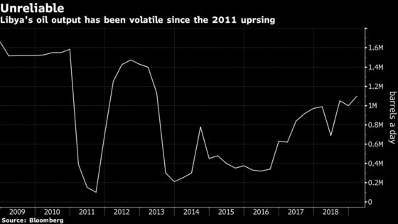 Libya Fighting Has Erupted Again. Here’s the Oil Impact