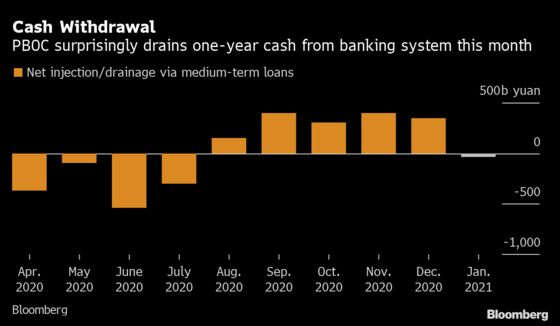 China Unexpectedly Drains Cash as Leverage Builds in Bonds