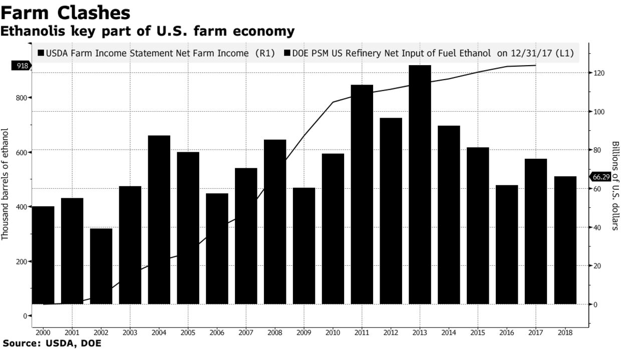 Ethanolis key part of U.S. farm economy