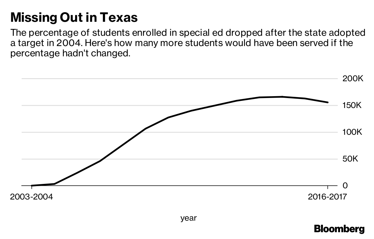 Texas Saved Billions Cutting Special Education. Now the Bill Comes Due